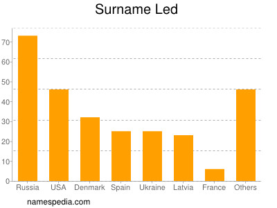 Surname Led