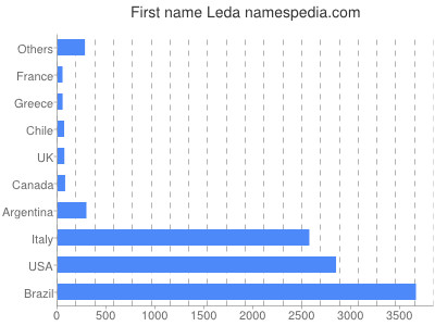 prenom Leda