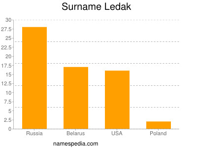 Familiennamen Ledak