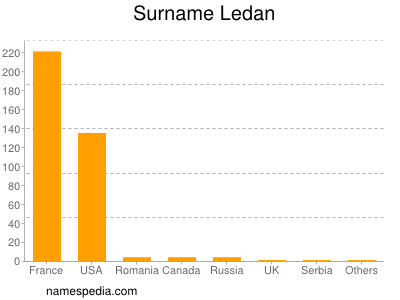 Surname Ledan