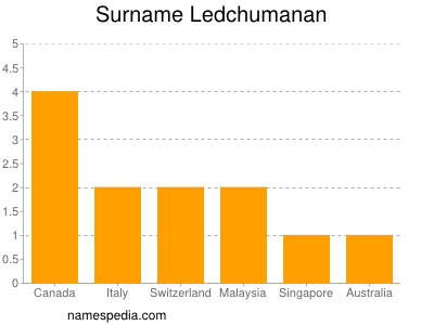 Surname Ledchumanan