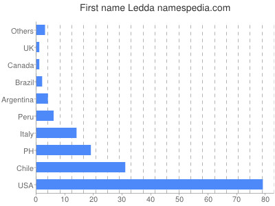 Given name Ledda