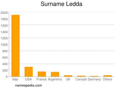 Familiennamen Ledda