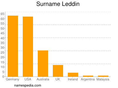 Familiennamen Leddin