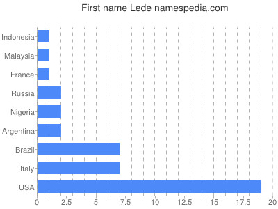 Given name Lede