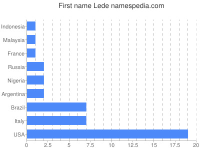 Vornamen Lede