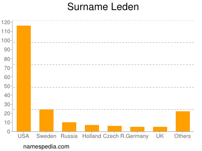 Familiennamen Leden