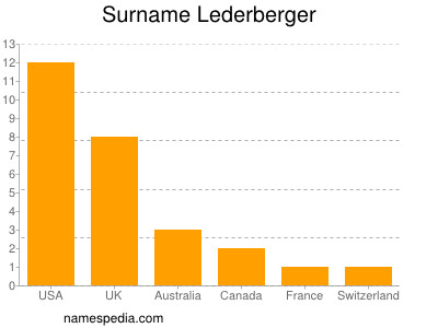 Familiennamen Lederberger