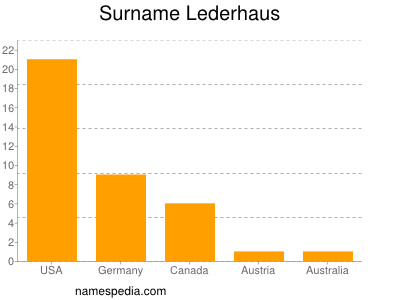 Familiennamen Lederhaus