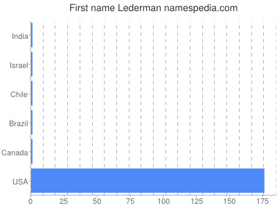 Vornamen Lederman