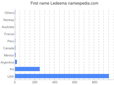 prenom Ledesma