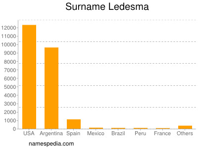 Familiennamen Ledesma