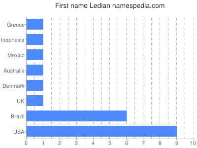 Vornamen Ledian