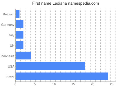 Vornamen Lediana