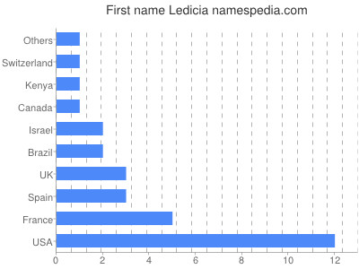 prenom Ledicia