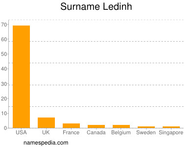 Familiennamen Ledinh