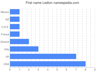 Vornamen Ledion