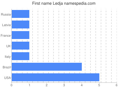 Vornamen Ledja