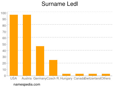 Familiennamen Ledl