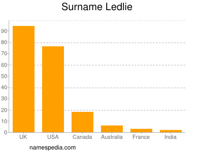 Surname Ledlie
