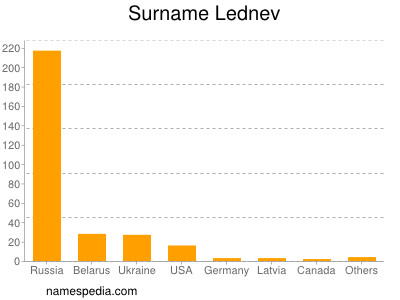 Familiennamen Lednev