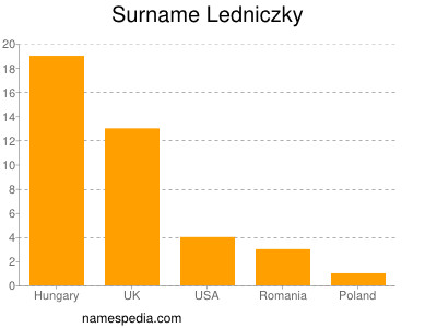 Familiennamen Ledniczky