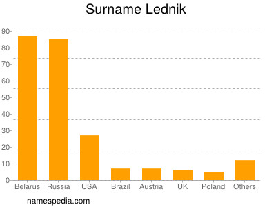 Familiennamen Lednik