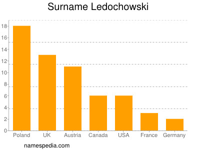 Surname Ledochowski