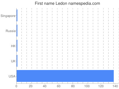 Given name Ledon
