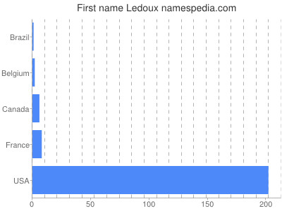 Given name Ledoux