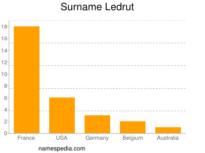 Familiennamen Ledrut