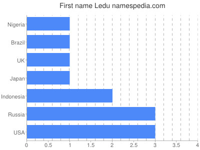 Given name Ledu