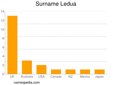 Familiennamen Ledua