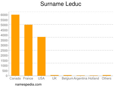 Familiennamen Leduc