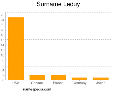 Surname Leduy