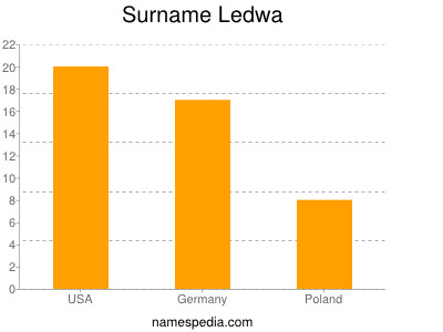Familiennamen Ledwa