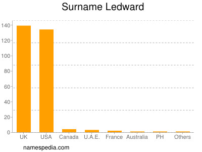 Surname Ledward