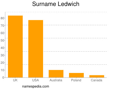 Surname Ledwich