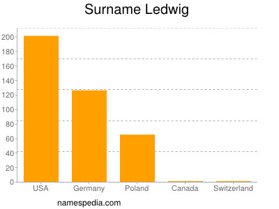 Familiennamen Ledwig