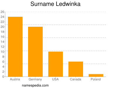 Familiennamen Ledwinka