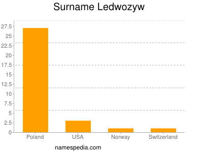 Familiennamen Ledwozyw