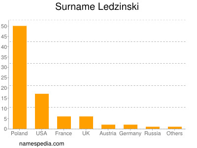 Familiennamen Ledzinski