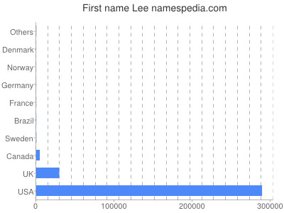 prenom Lee