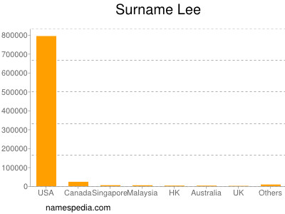 Familiennamen Lee