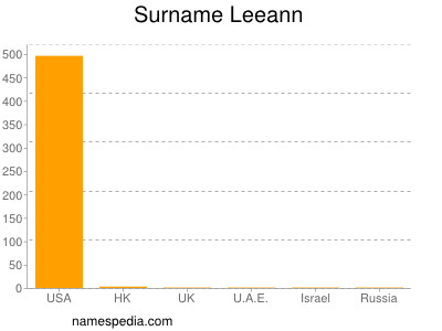 Surname Leeann