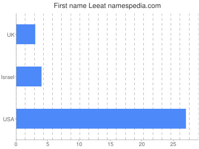Given name Leeat