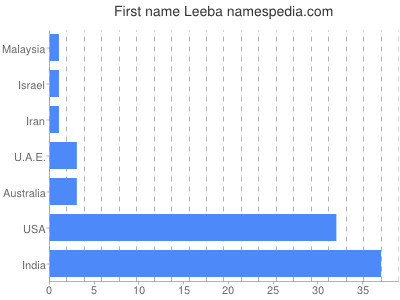 prenom Leeba