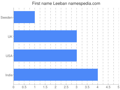 Given name Leeban
