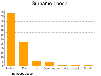 Surname Leede