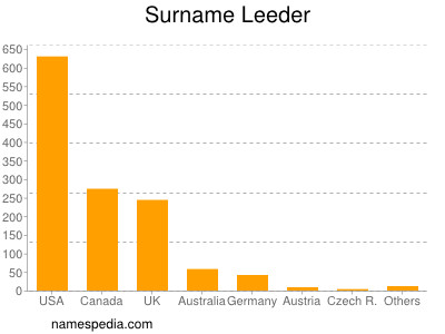 Surname Leeder